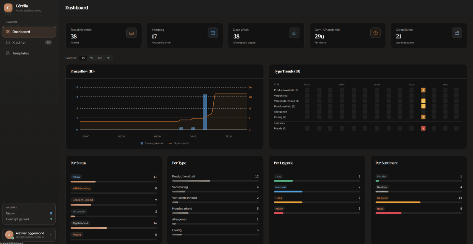 Cerelia Klachten AI, dashboard